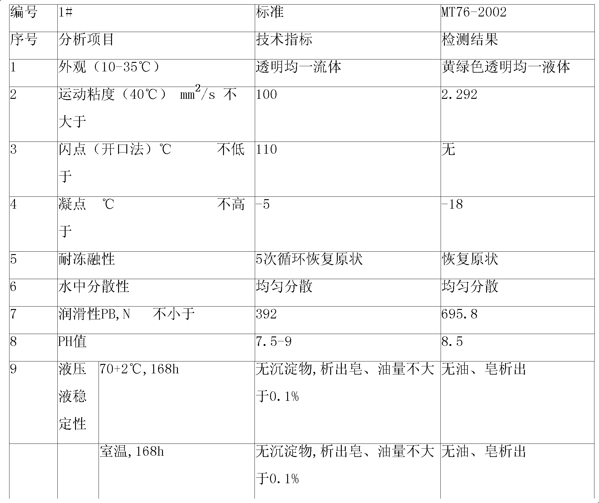 Concentrated liquid lubricant and preparation method thereof