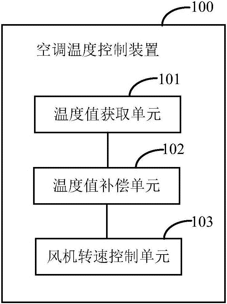 Air conditioner temperature control method and device and air conditioner