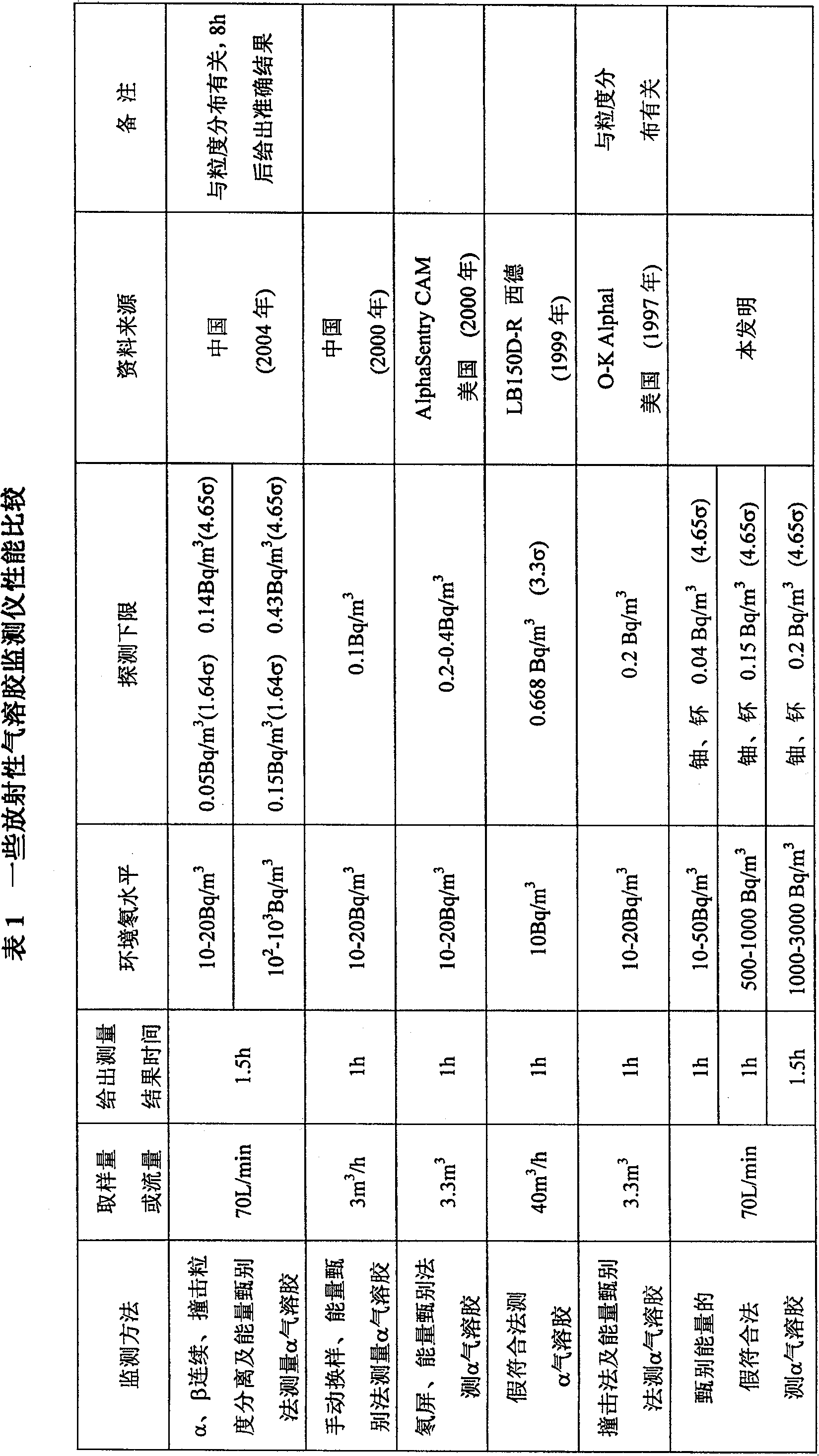 Method and device for monitoring radioactivity artificial aerosol