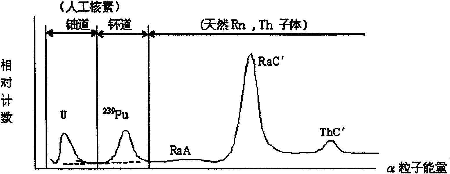 Method and device for monitoring radioactivity artificial aerosol