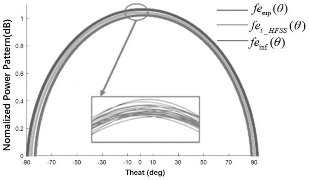 Interval analysis method for influence of uncertainty of spherical conformal antenna on power pattern