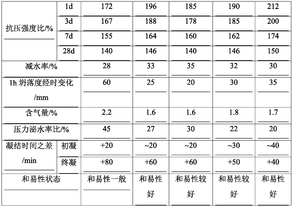 A kind of preparation method of comprehensive polycarboxylate water reducer