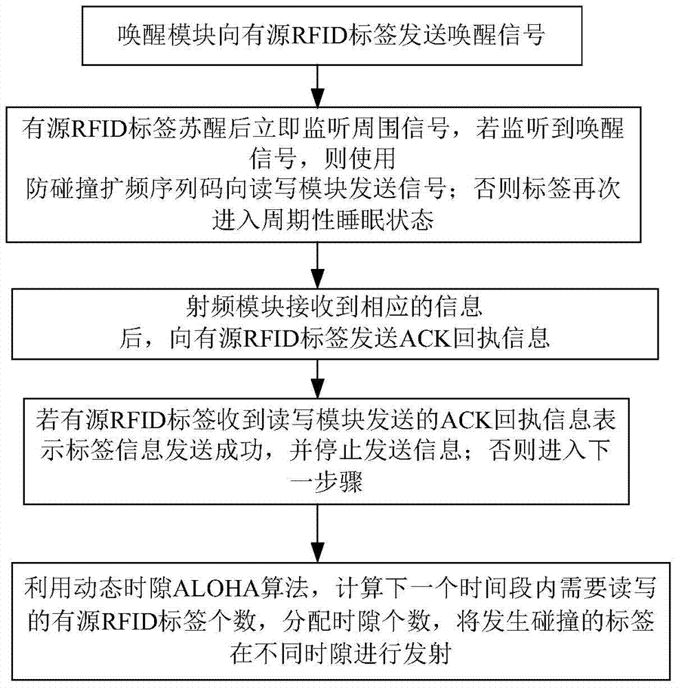 Active RFID (radio frequency identification device) reader anti-collision method and system based on multiple radio frequency modules