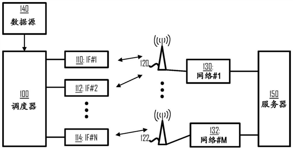 Selective transmission in wireless equipment