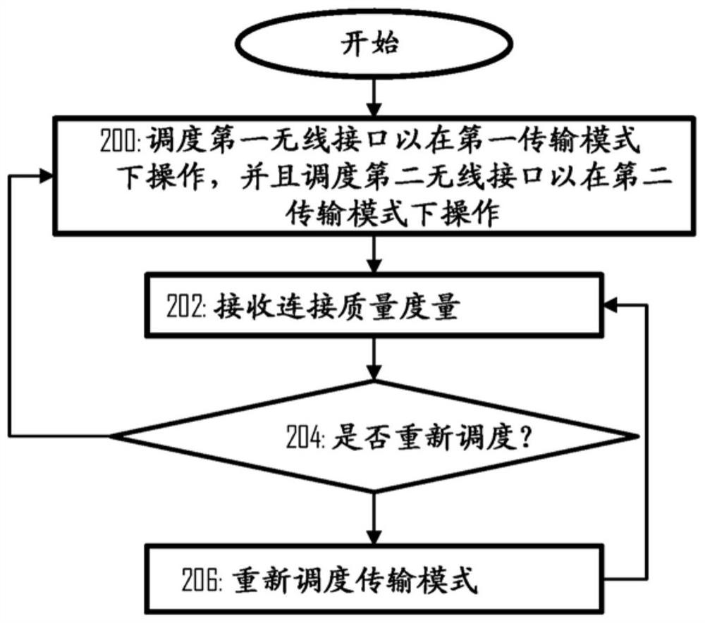 Selective transmission in wireless equipment