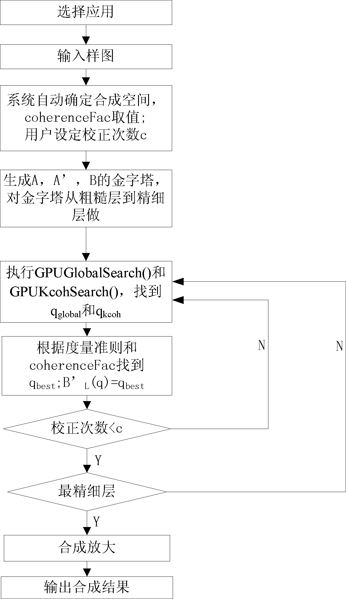 Fast image analogy analysis method based on compute unified device architecture (CUDA)