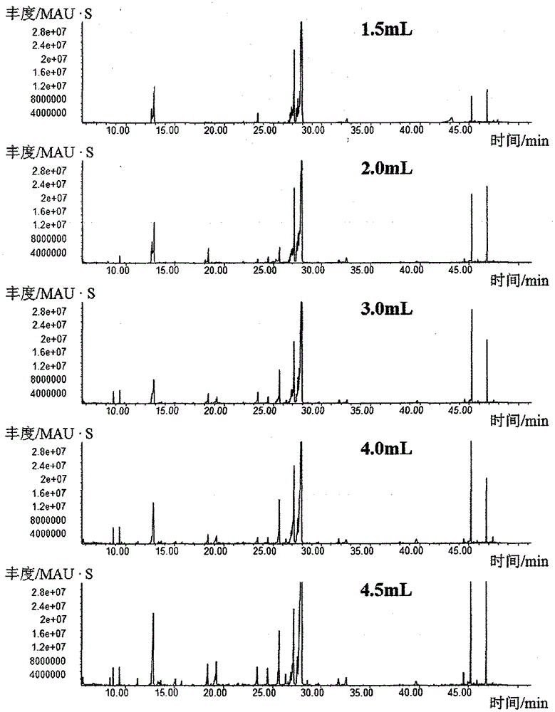 Sample pretreatment and detection method for gc-ms study of Botrytis cinerea metabolome