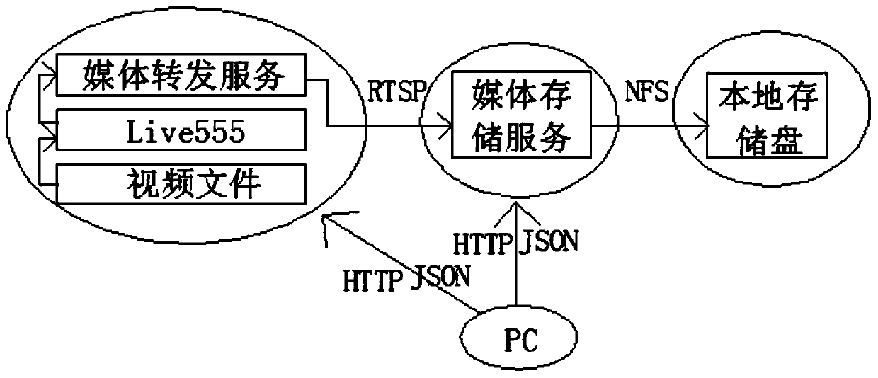 High-concurrency test method for streaming media direct storage system