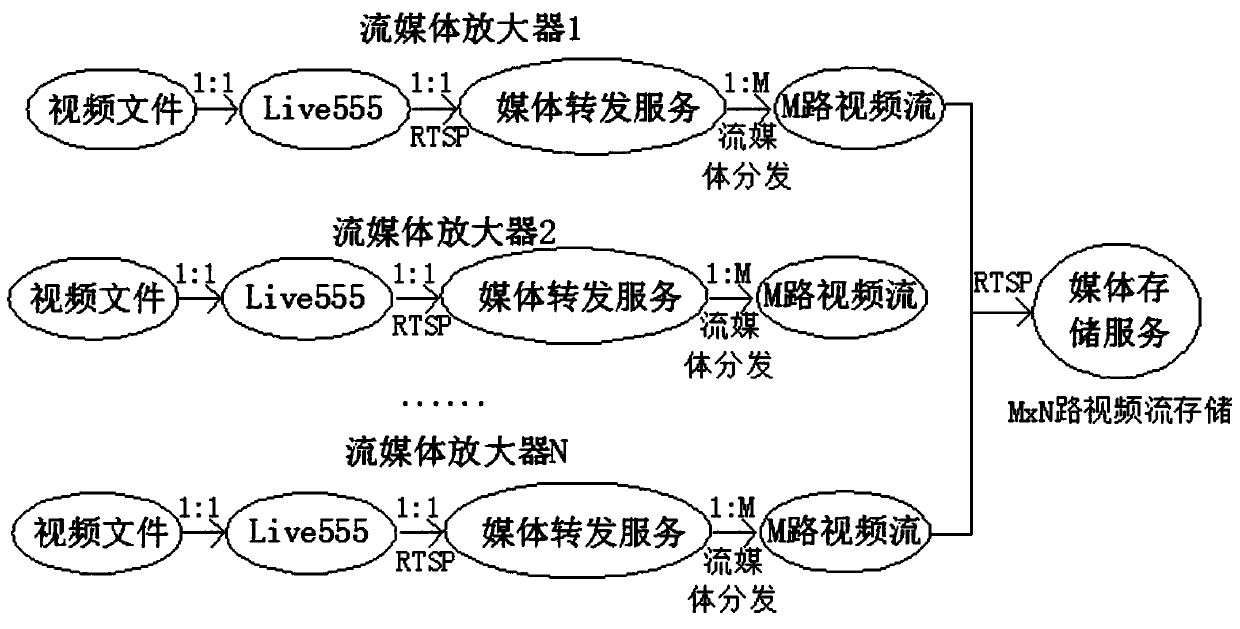 High-concurrency test method for streaming media direct storage system