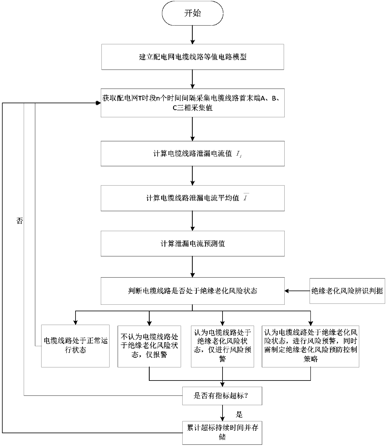 Method and device for identifying insulation aging risk to cable line in distribution network