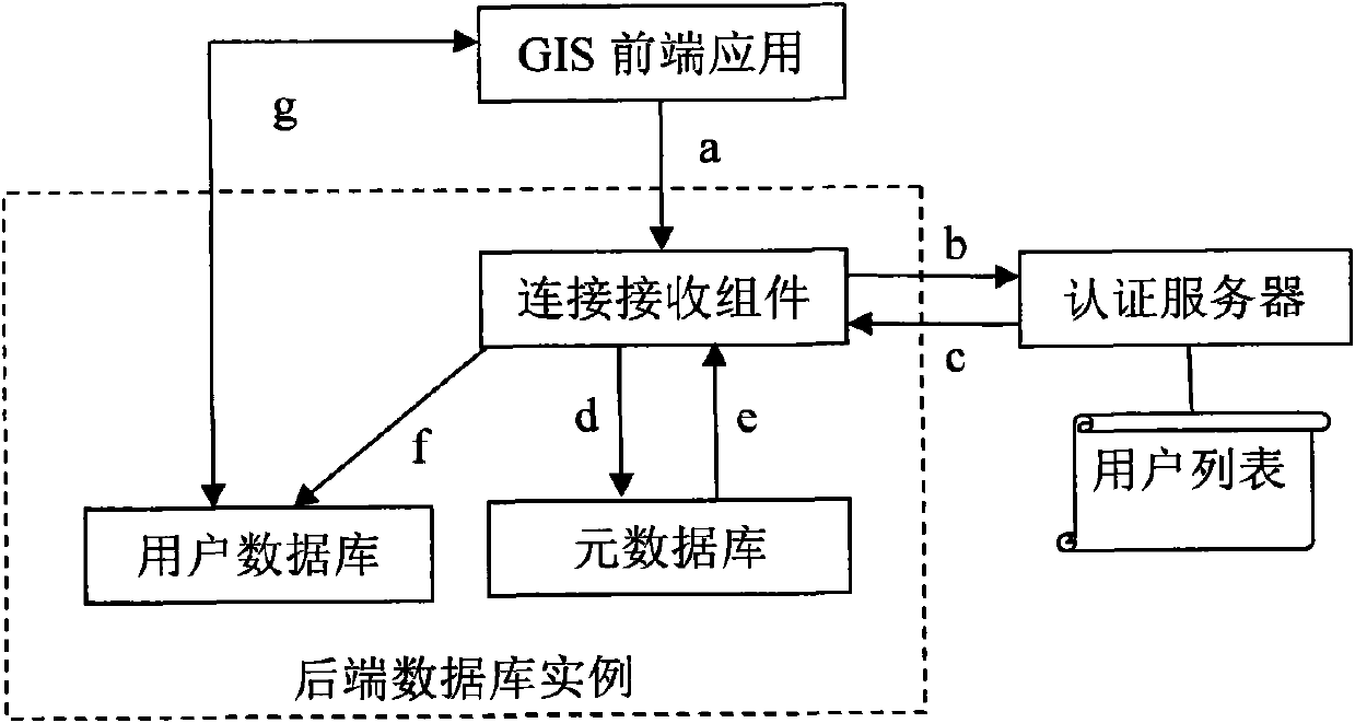 Multi-instance GIS platform unified user management method and system