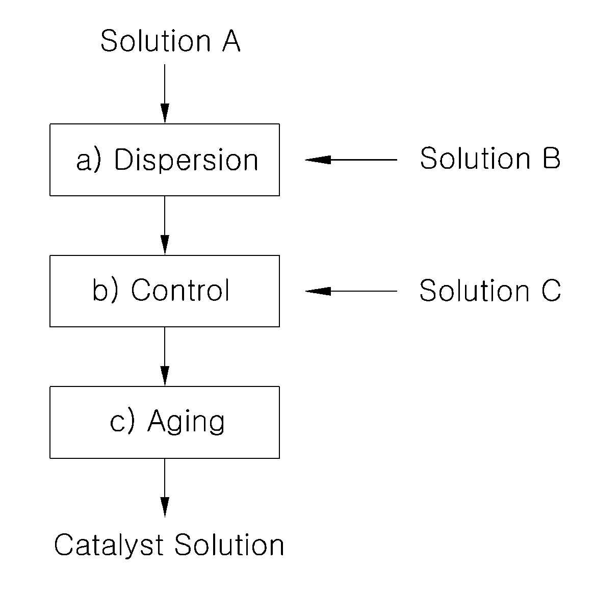 Process for preparing of a catalyst solution for fuel cell and a membrane electrode assembly using the same