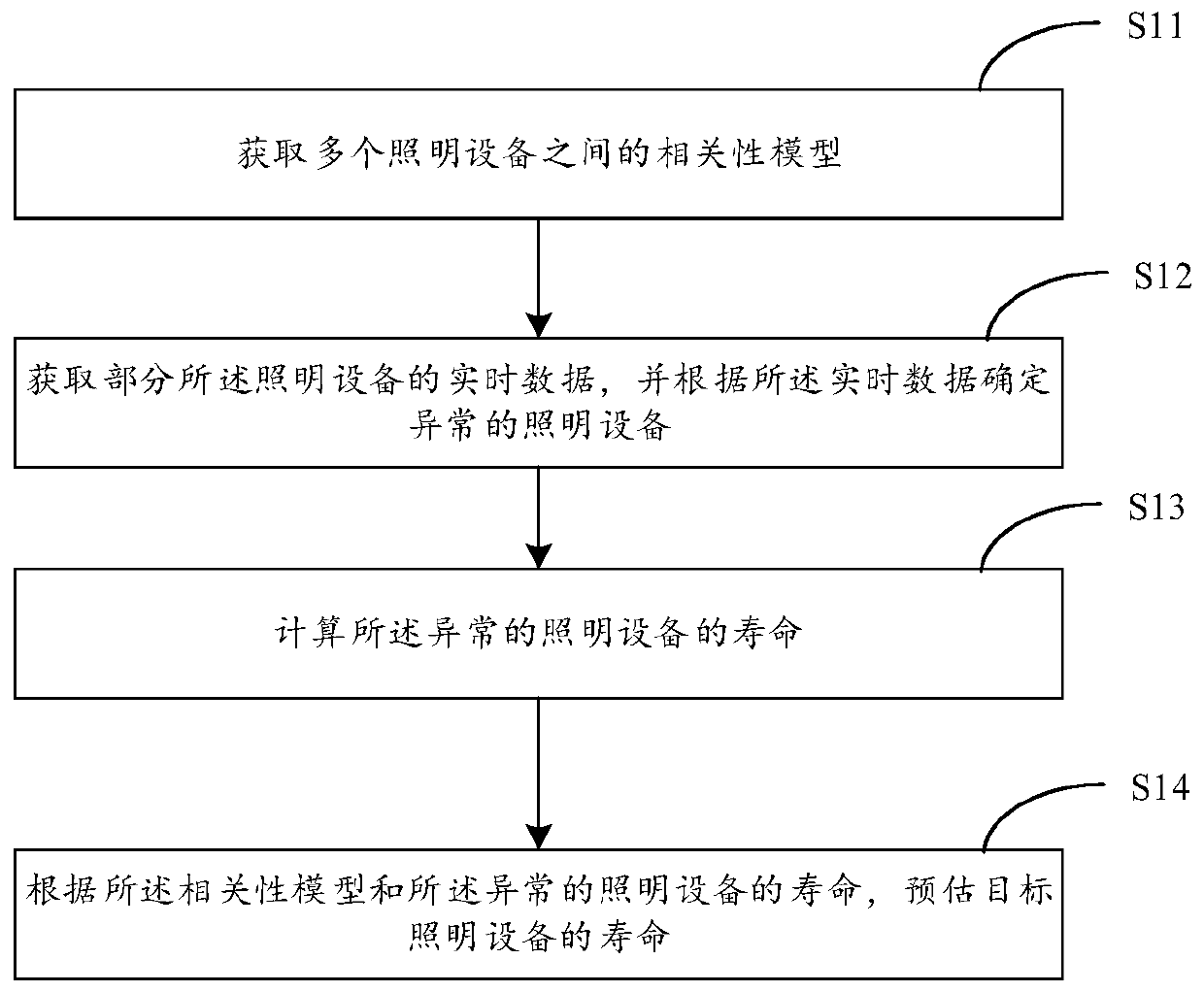 Life estimation method and device for lighting equipment, storage medium and electronic equipment