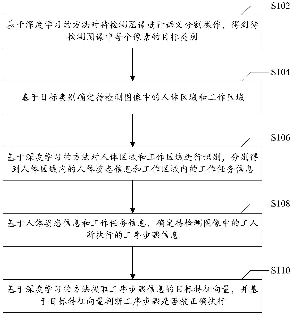 Process step correctness automatic detection method and system