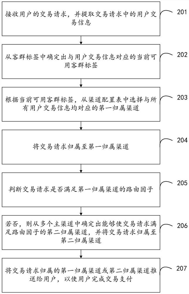 Channel route selection method, device and equipment and storage medium