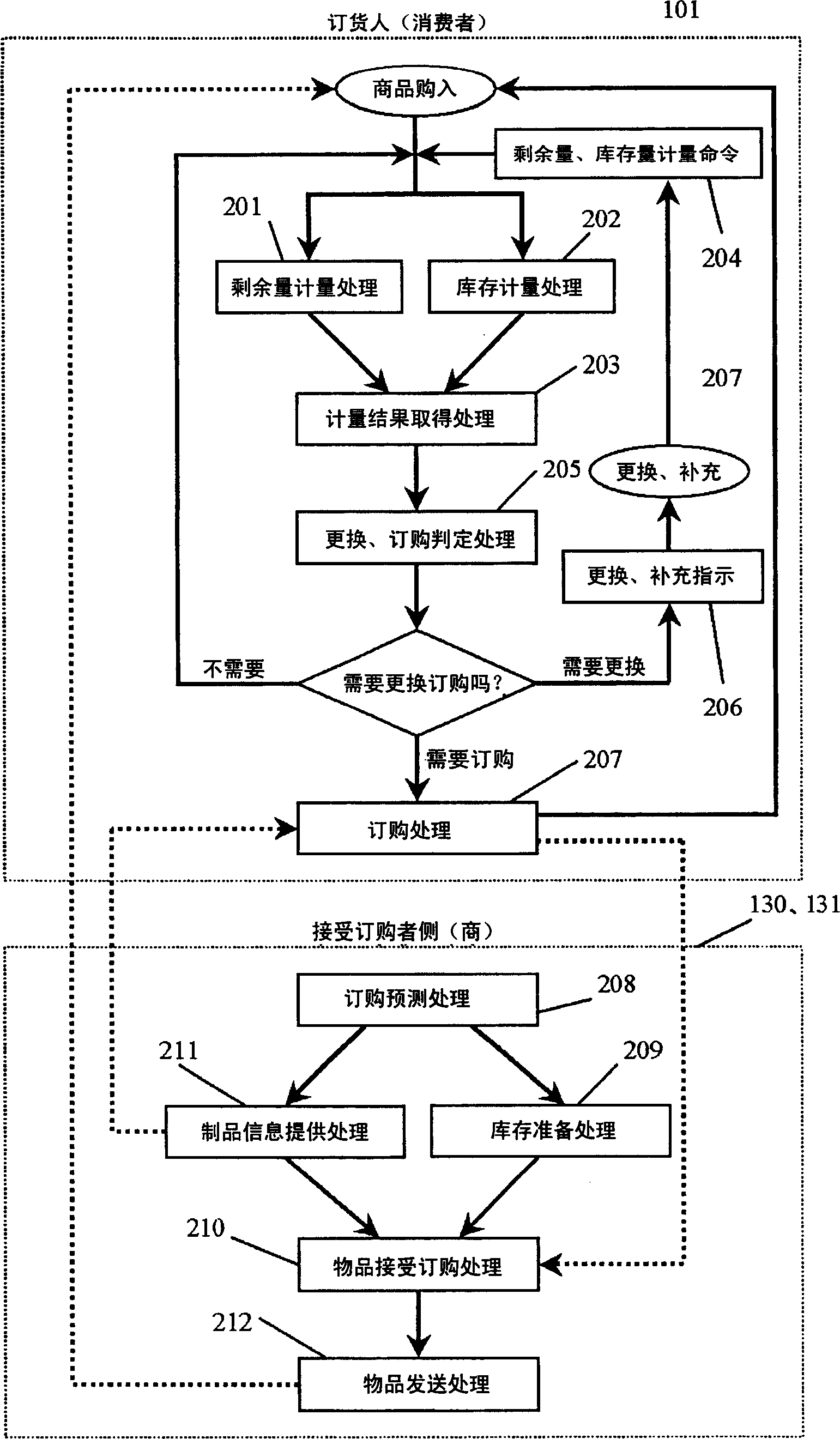 Inventory management and ordering system, and ordering management system using the previous system
