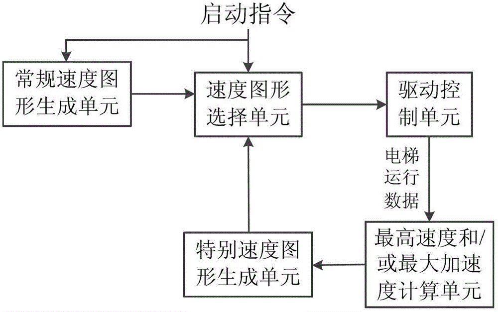 Elevator control method and device