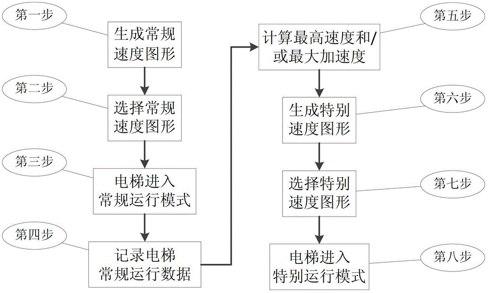 Elevator control method and device