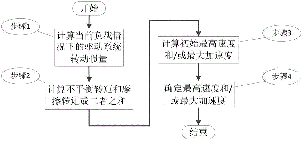 Elevator control method and device