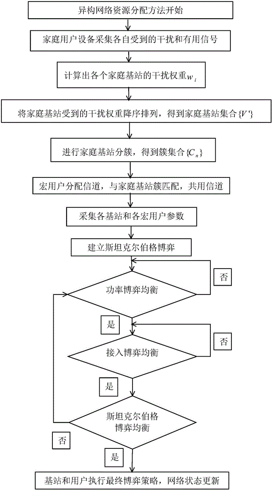 Stackelberg game-based resource allocation method