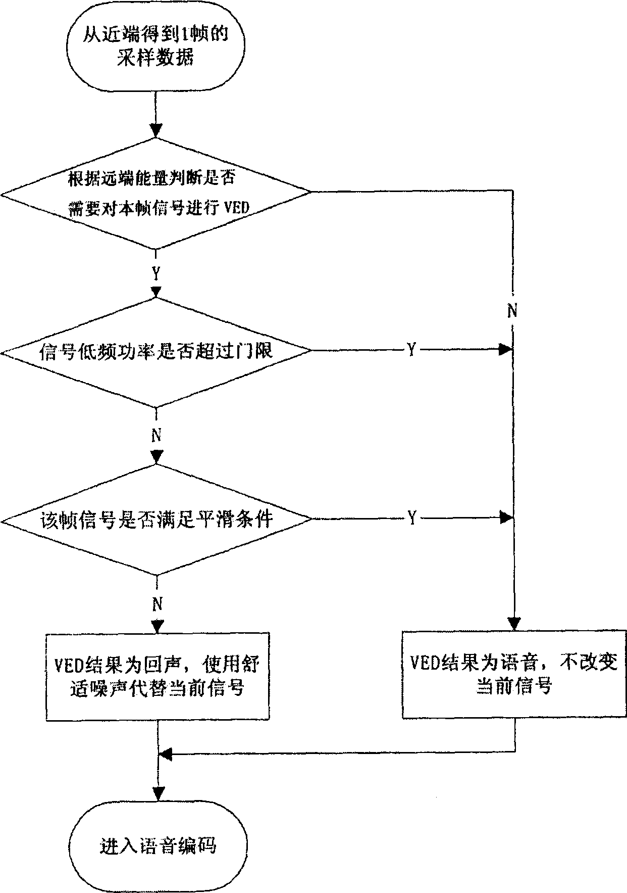 Method for identifying and eliminating echo generated by speech at remote end in SCDMA handset