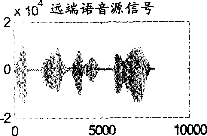 Method for identifying and eliminating echo generated by speech at remote end in SCDMA handset