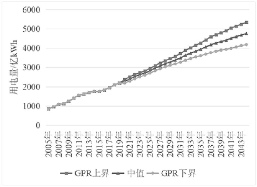 Power grid saturation load prediction method and device and terminal equipment