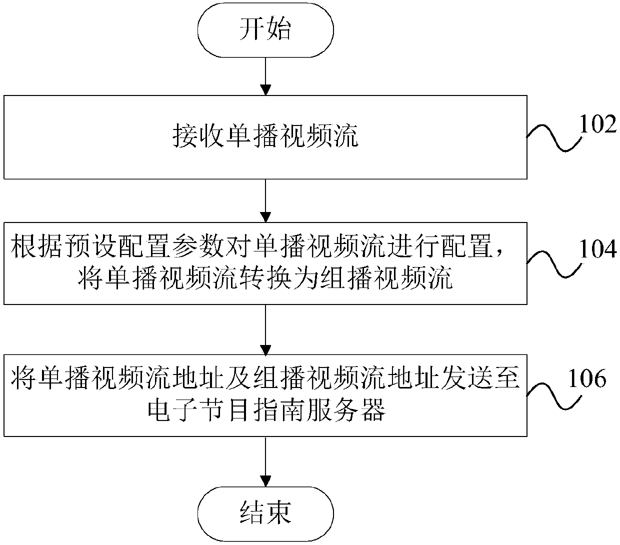 Video stream conversion and adaptive switching method and device, equipment and medium
