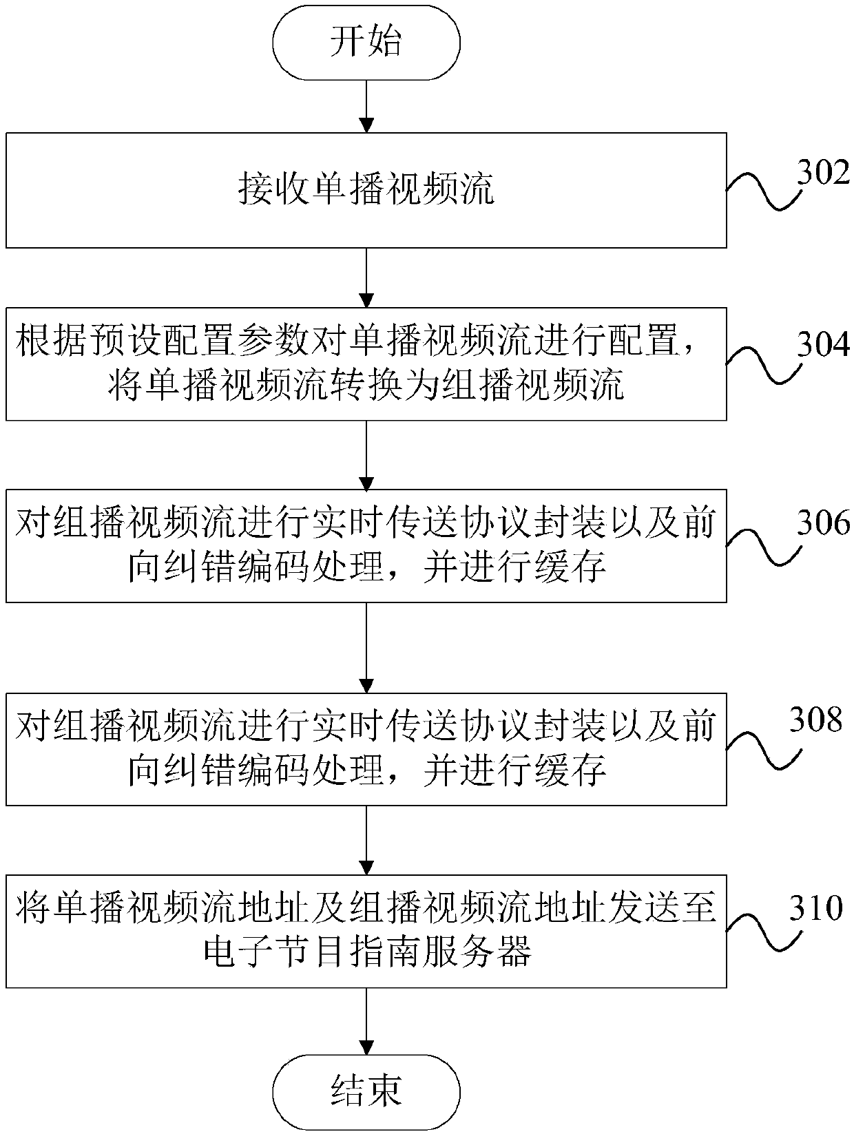 Video stream conversion and adaptive switching method and device, equipment and medium