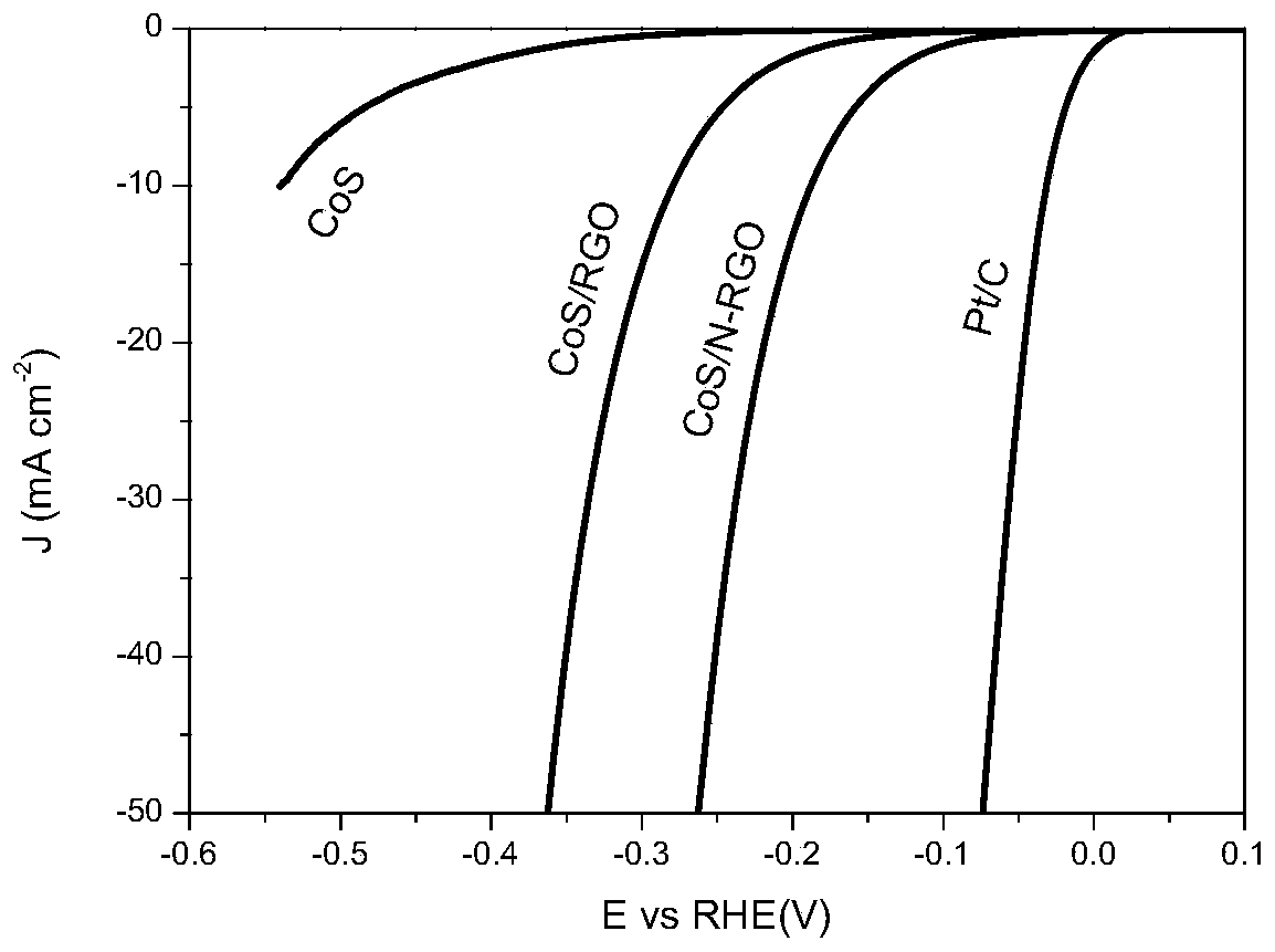 Preparation method of cos nanoparticle/n-doped rgo hydrogen evolution composite material