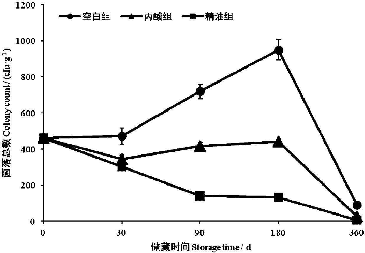 Composite plant extract and application thereof in storage and mildew prevention of food grains