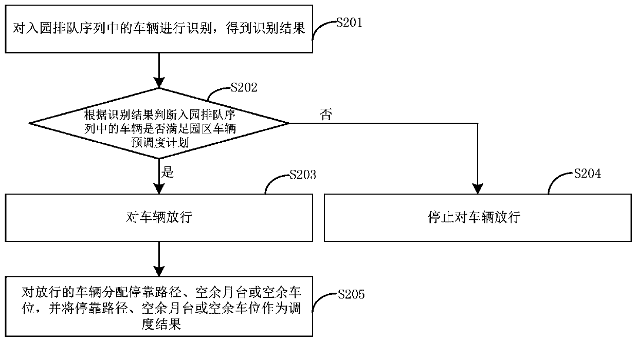 Logistics park vehicle intelligent scheduling method and device