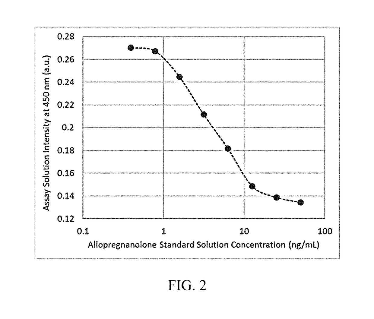 Neurosteroid compositions and methods of use thereof