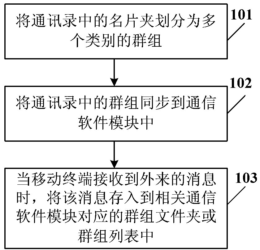 Address book based automatic sorting method and device and mobile terminal
