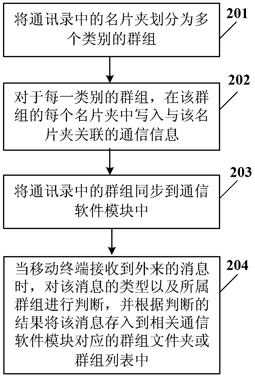 Address book based automatic sorting method and device and mobile terminal