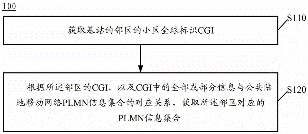 Method and device for obtaining neighbor cell information