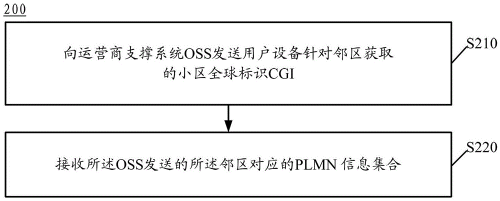 Method and device for obtaining neighbor cell information