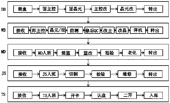 A semiconductor intelligent management system