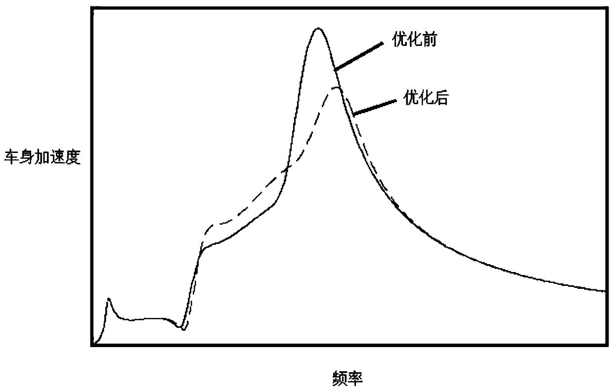 Method for optimizing smoothness of whole vehicle by utilizing liquid resistance suspension