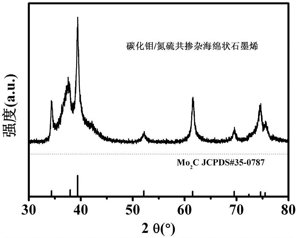 Preparation method of molybdenum carbide/nitrogen-sulfur codoped spongy graphene cathode composite for sodium-ion battery