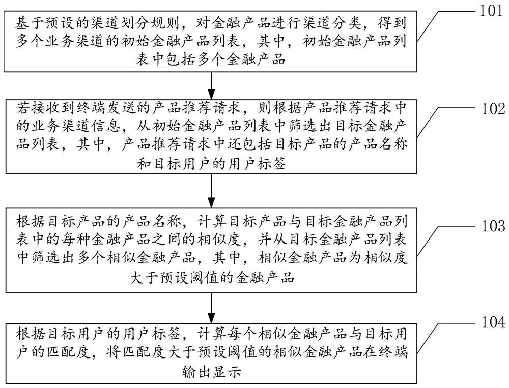 Financial product recommendation method and device based on big data, equipment and storage medium