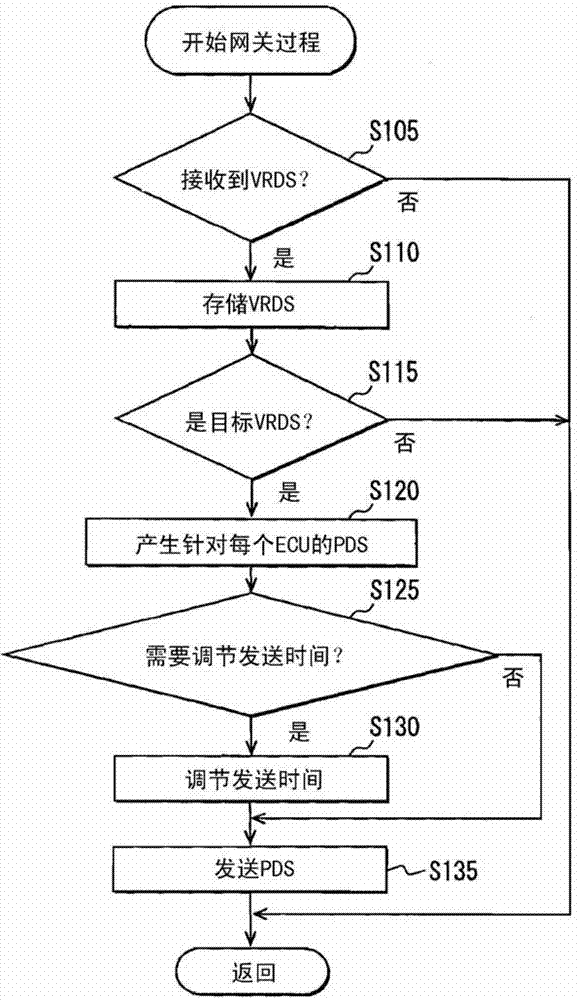 In-vehicle gateway apparatus, communication system for vehicle and program product for transmitting vehicle related data set