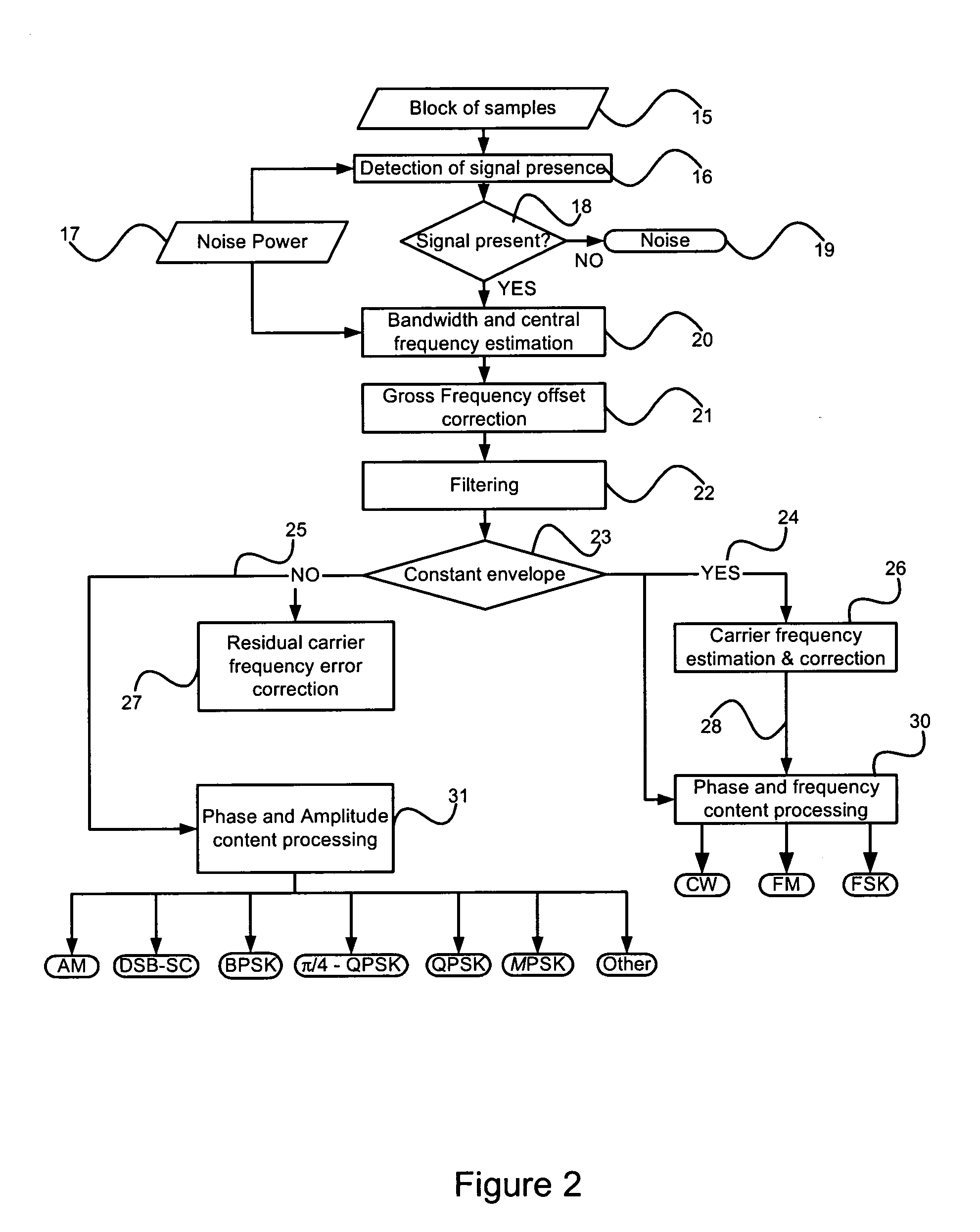 Method and system for detecting and classifying the modulation of unknown analog and digital telecommunications signals
