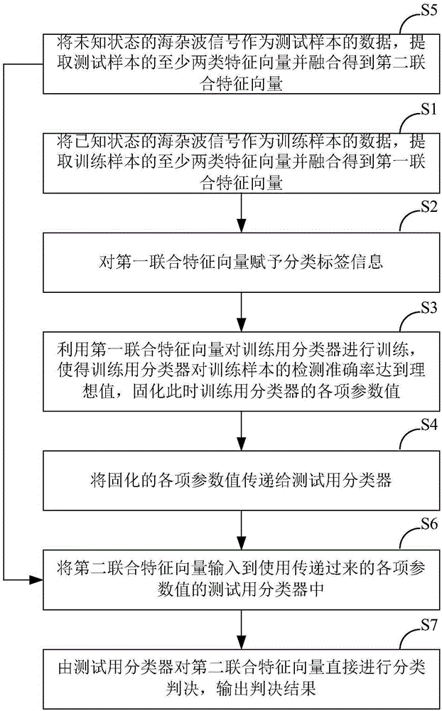 Weak target detection method and weak target detection system under background of sea clutter