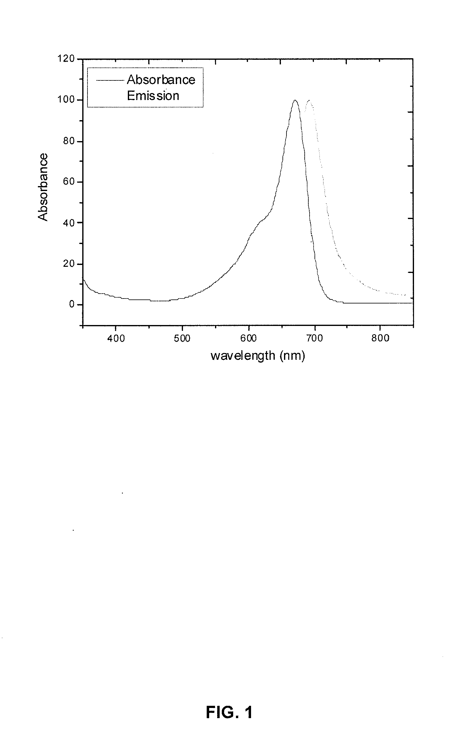 Cyanine dyes and their conjugates