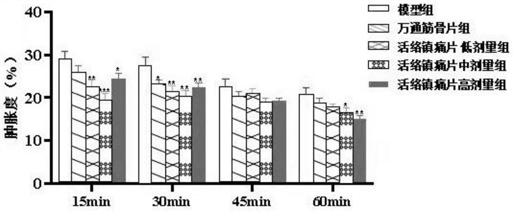 Traditional Chinese medicine composition for activating collaterals and easing pain and preparation method thereof