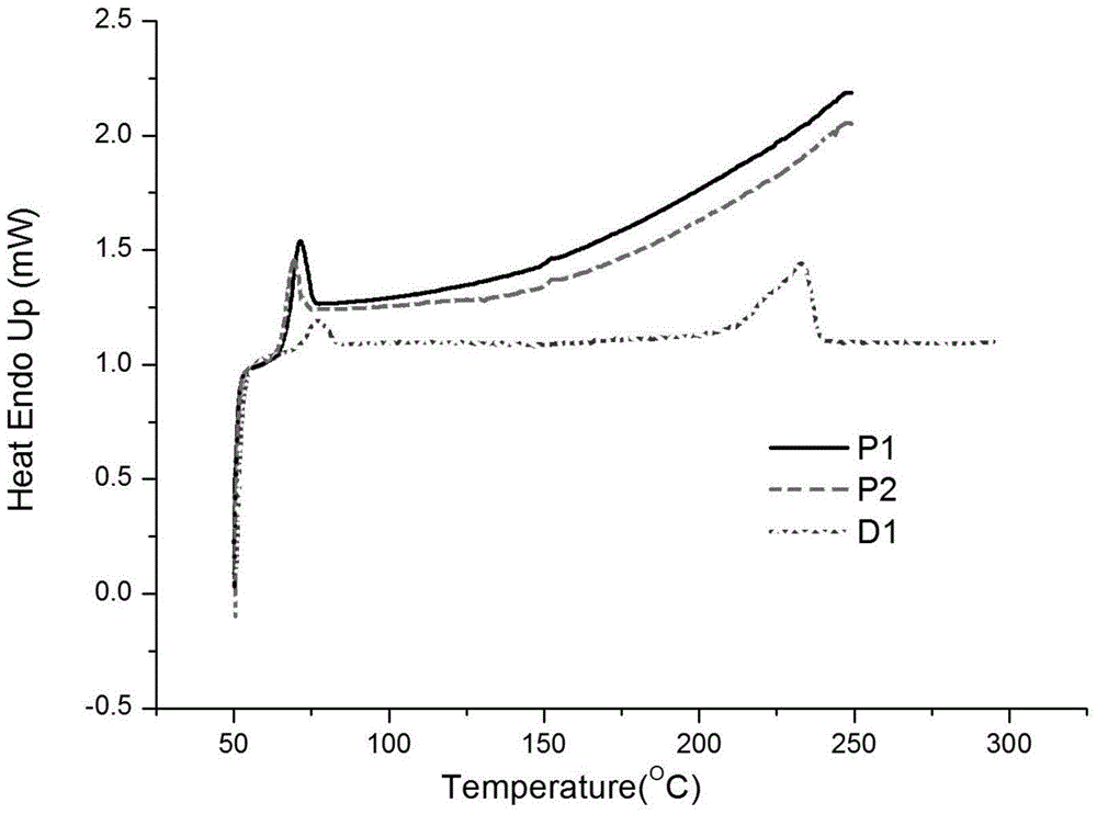 Copolyester preparation method and application of copolyester prepared thereby in 3 D printing