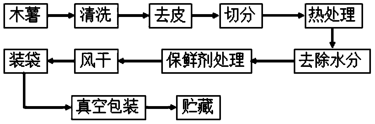 Novel cassava color-protecting and fresh-keeping agent and fresh-keeping method thereof