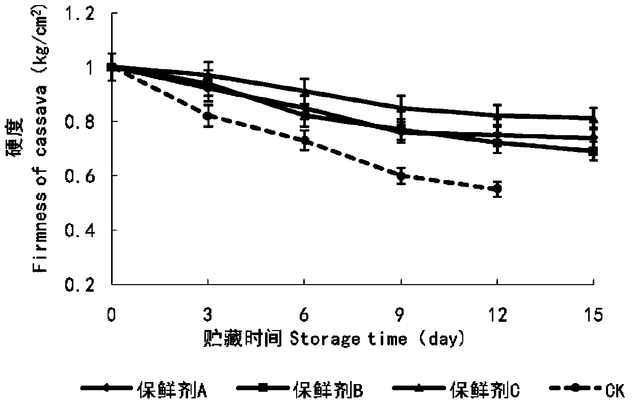 Novel cassava color-protecting and fresh-keeping agent and fresh-keeping method thereof