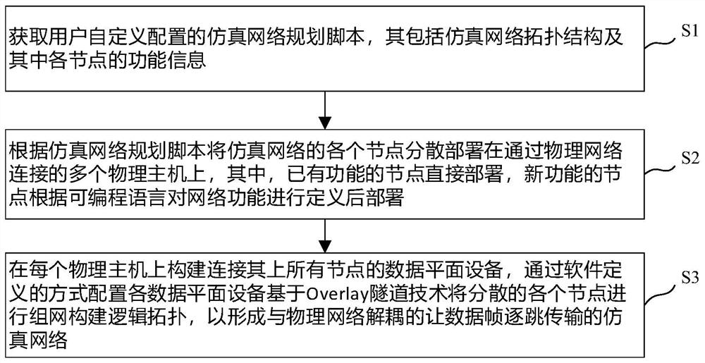 Method for constructing virtual-real decoupling simulation network